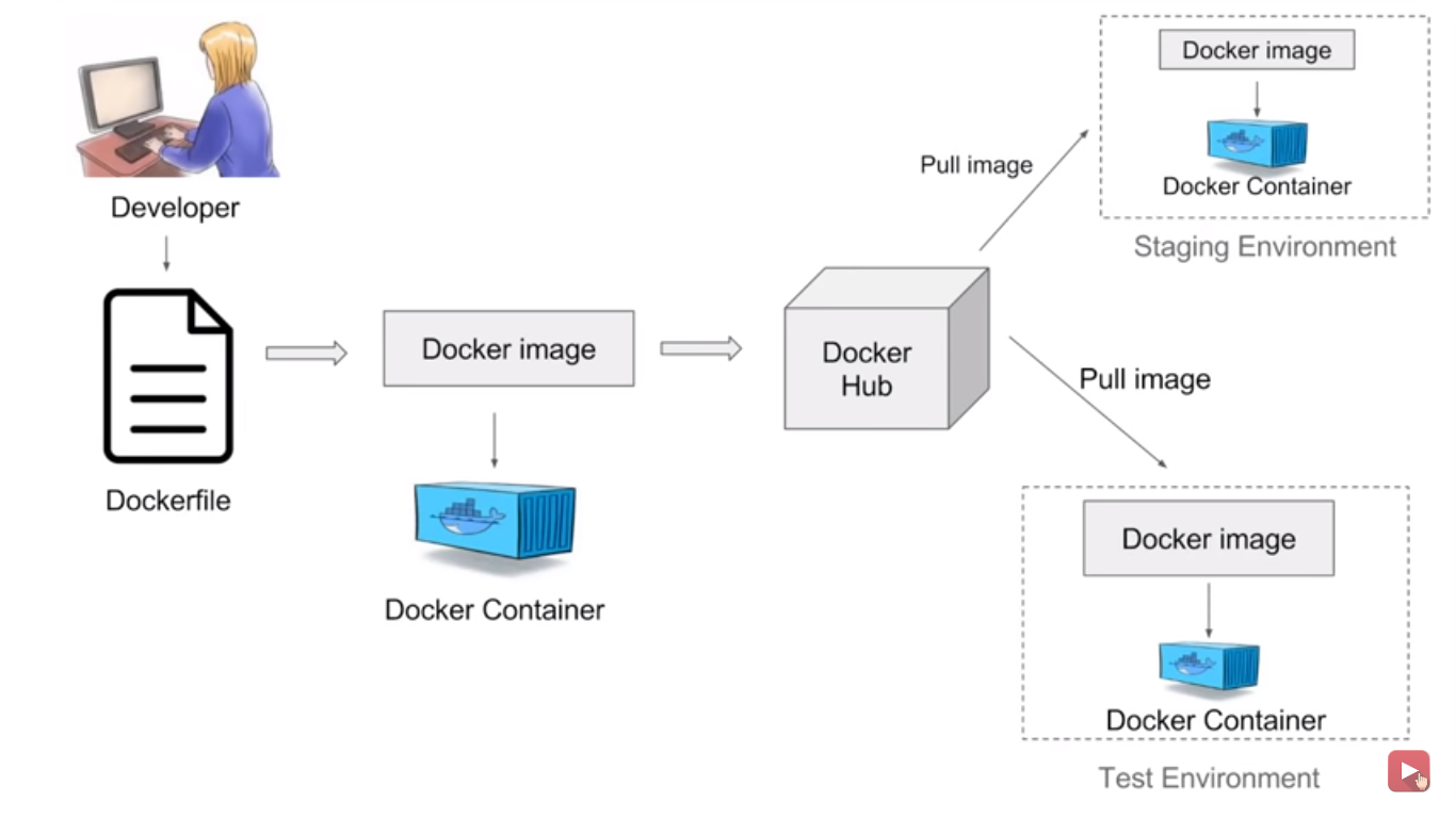 Docker pull latest image. Docker. Docker image. Docker схема работы. Docker образ.